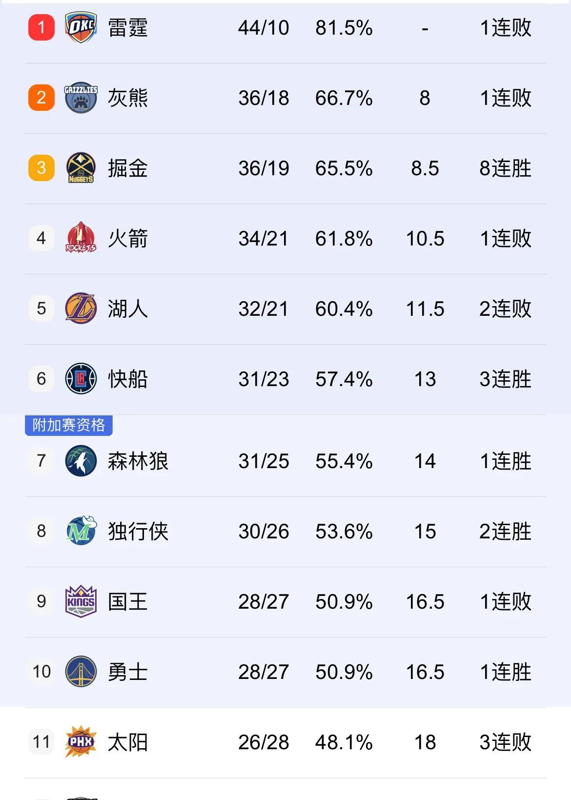 黄蜂陷入低谷，詹姆斯连败，命运悬念球队命运悬念！